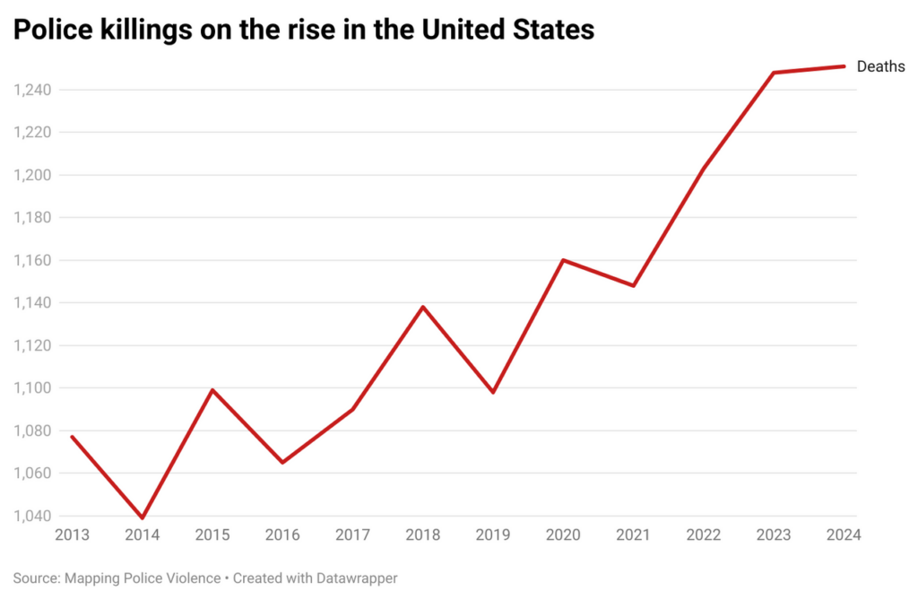 Amerikaanse Politie Doodt Recordaantal Mensen In 2024 INDIGNATIE AI & Politiek